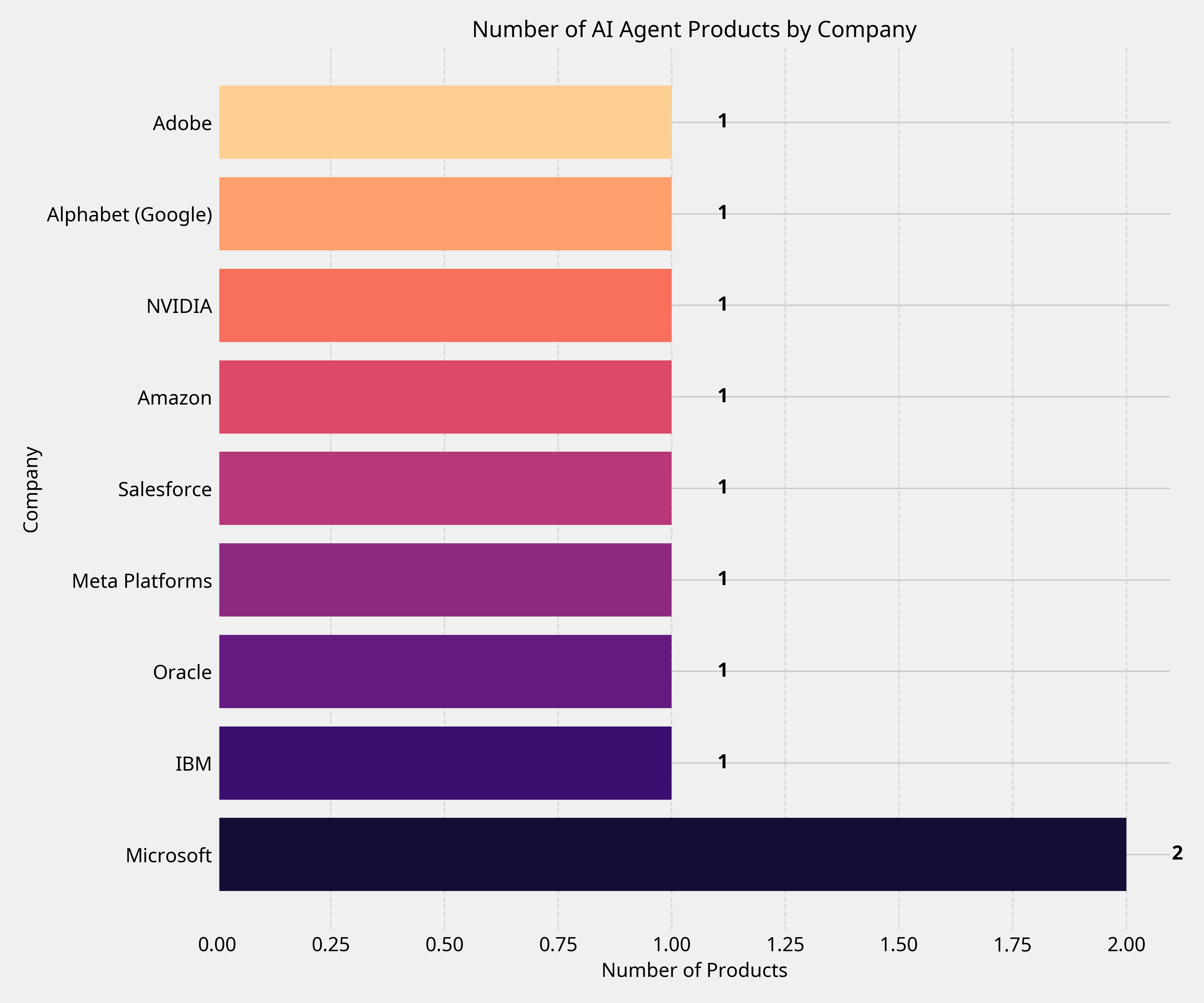 AI Products by Company