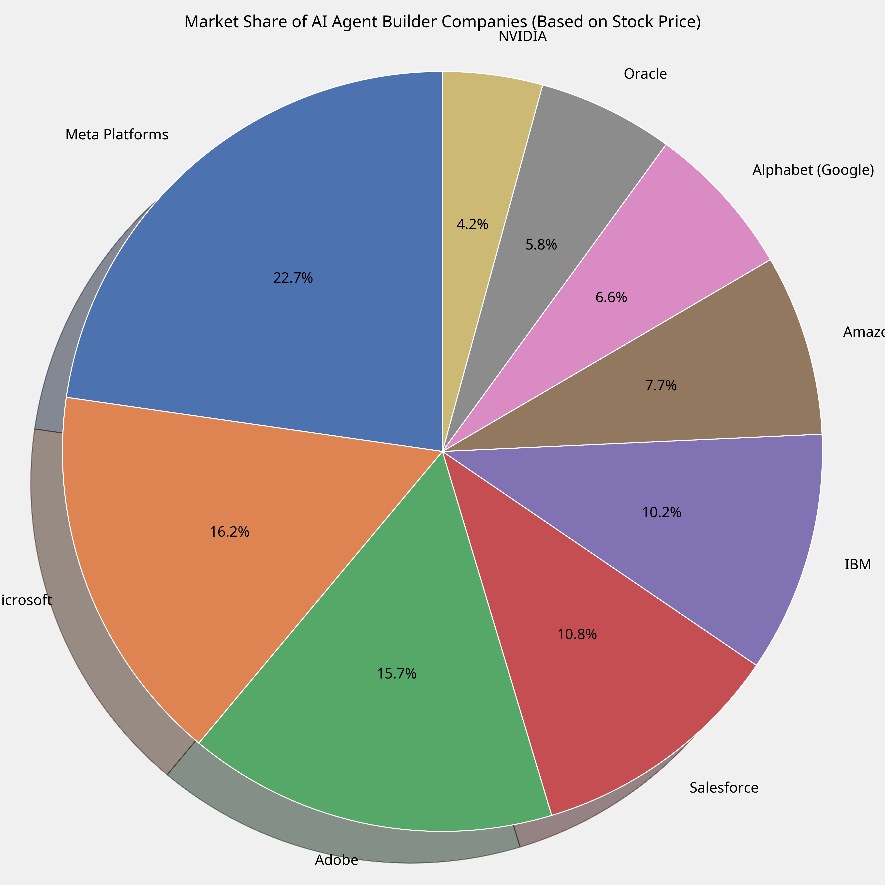 Market Share Pie Chart