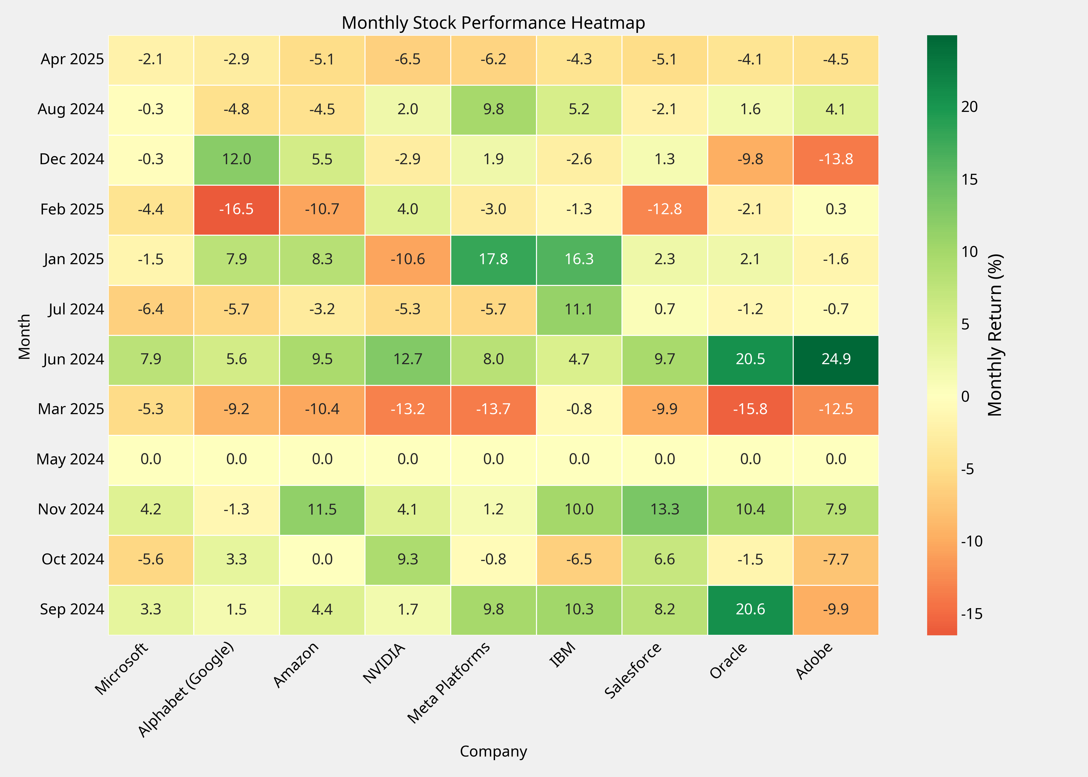 Monthly Performance Heatmap