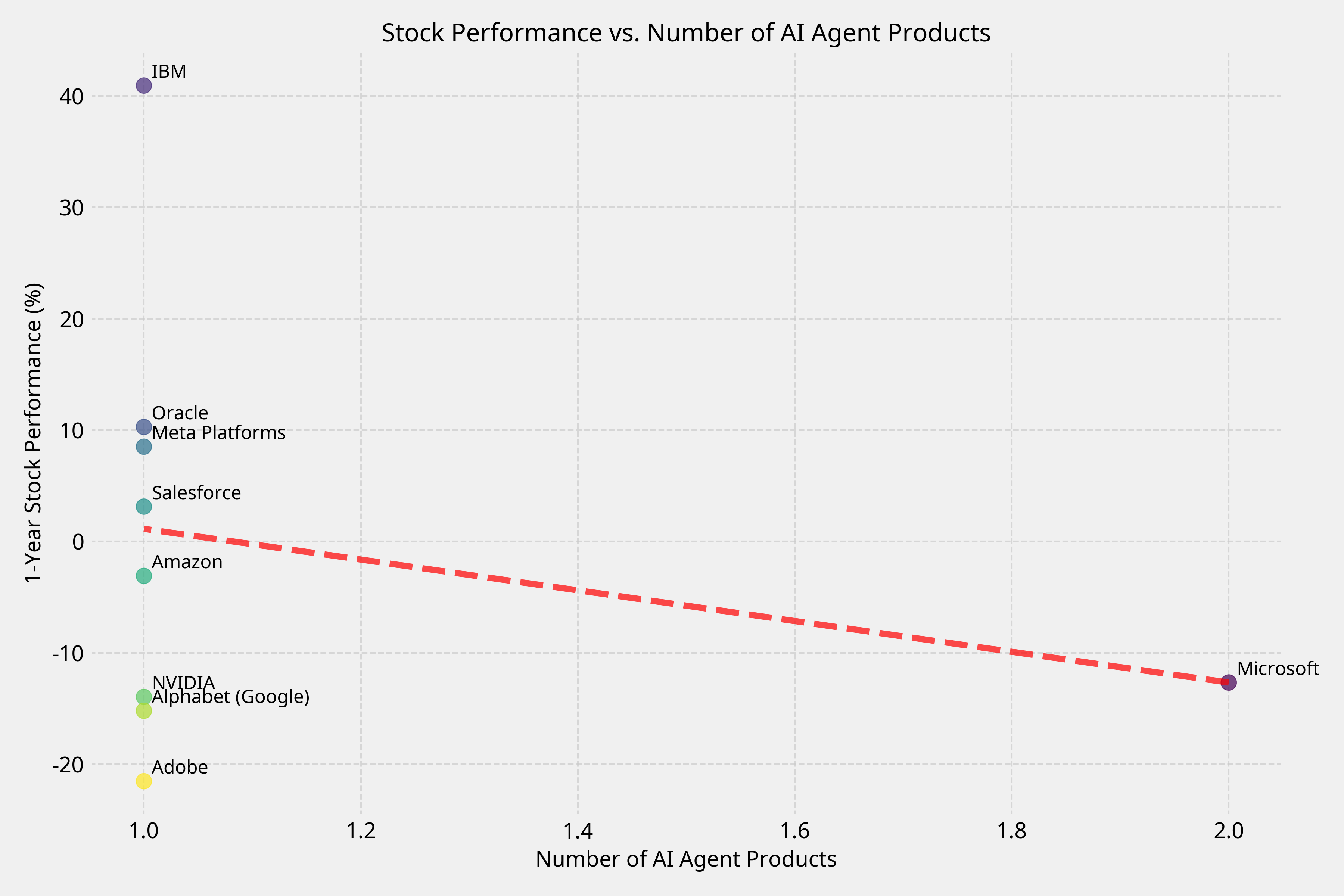 Performance vs Products