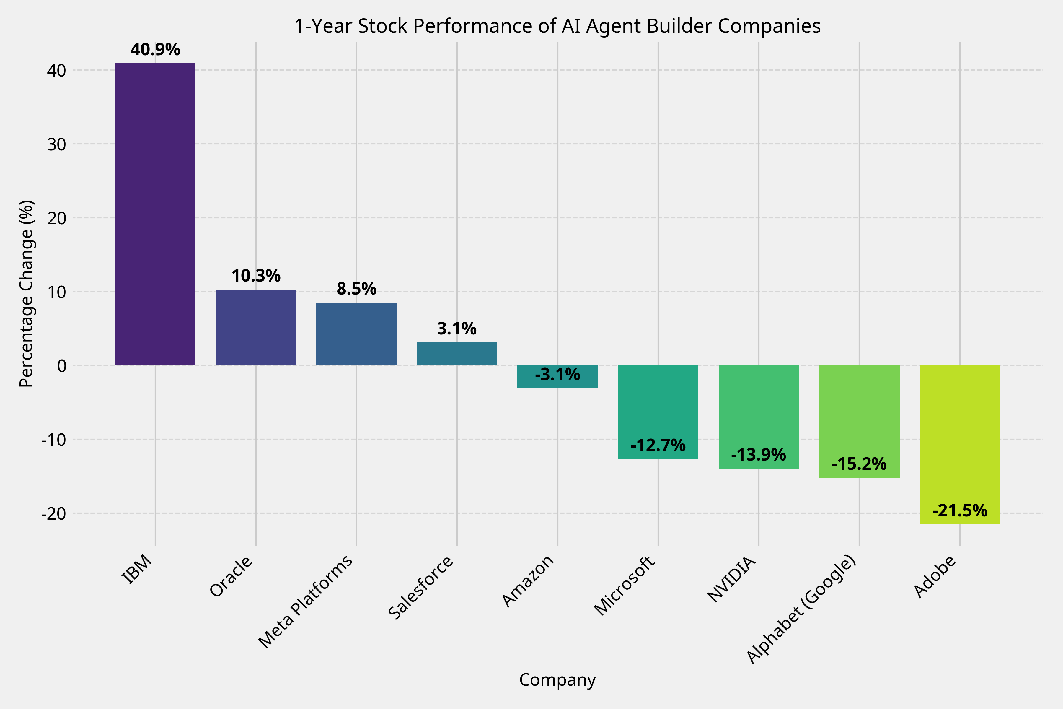 Stock Performance Comparison