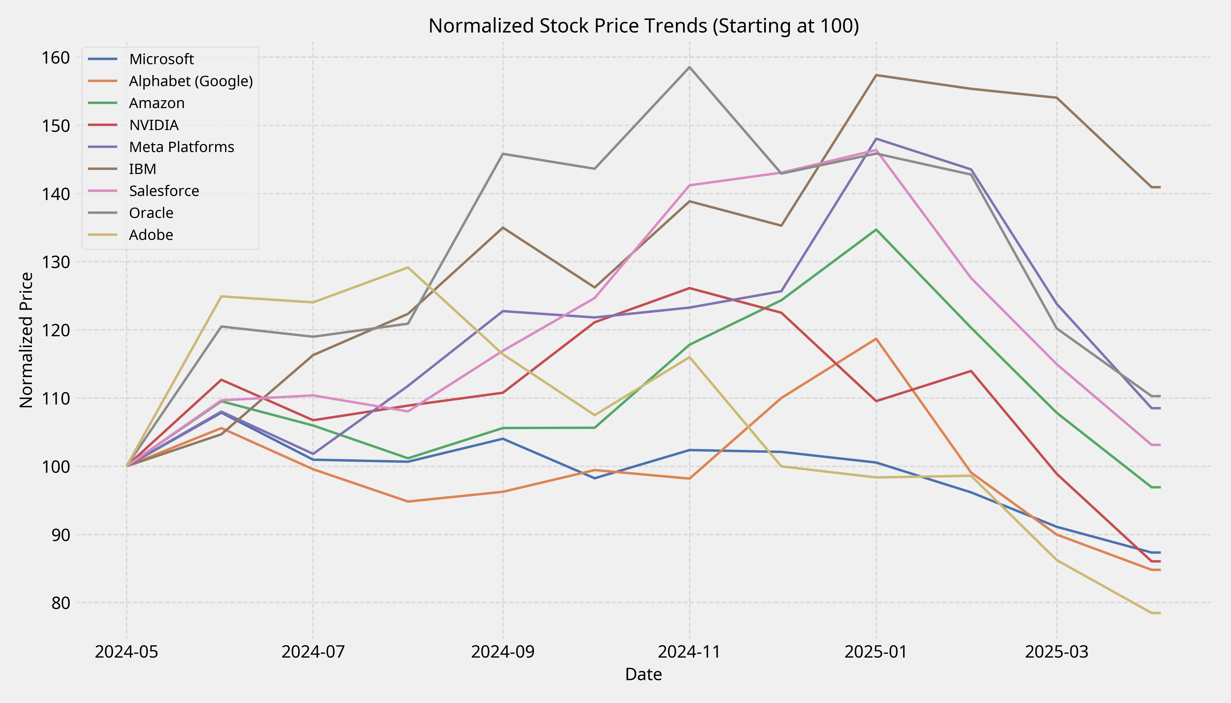 Stock Price Trends